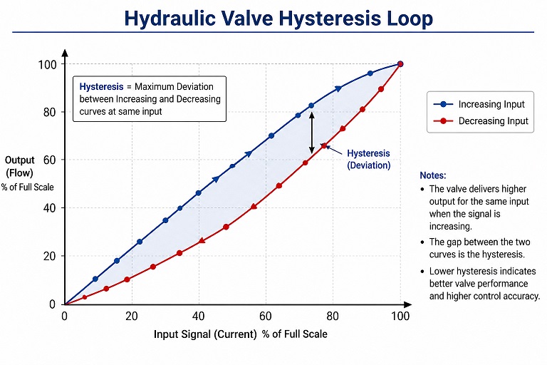 Hydraulic valve hysteresis loop