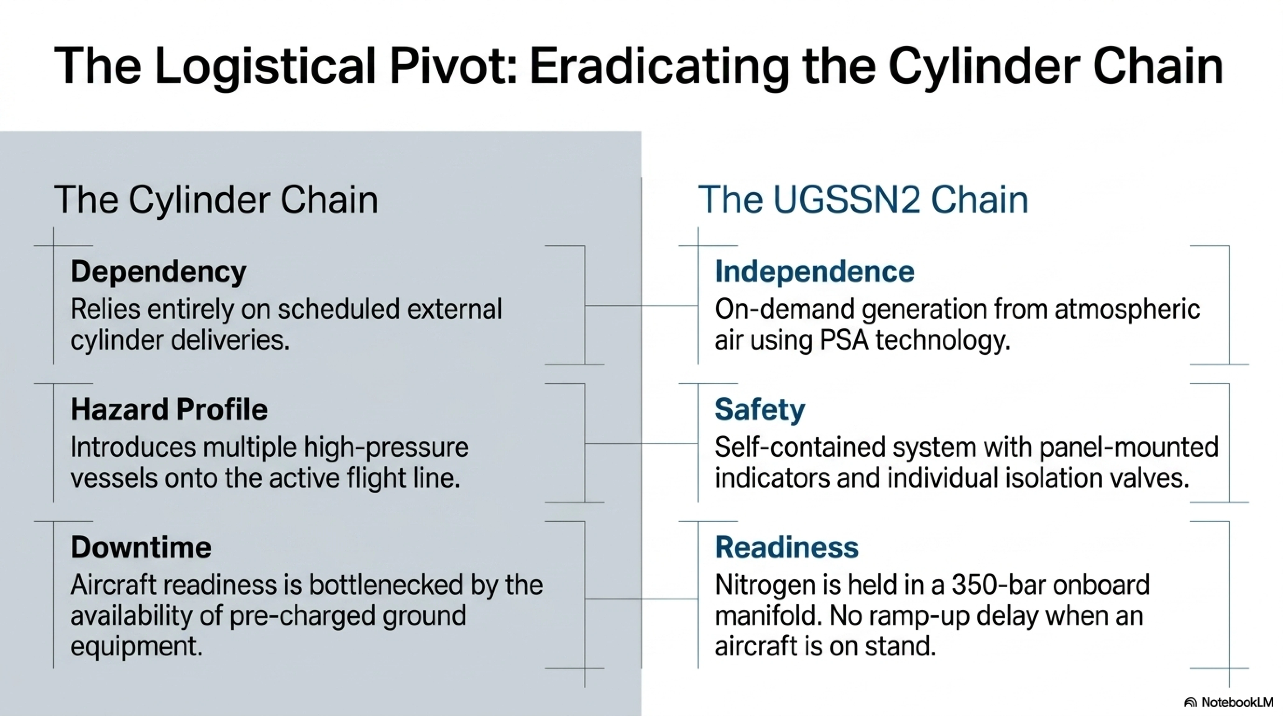 The Logistical Pivot &mdash; Cylinder Chain vs UGSSN2 Chain comparison