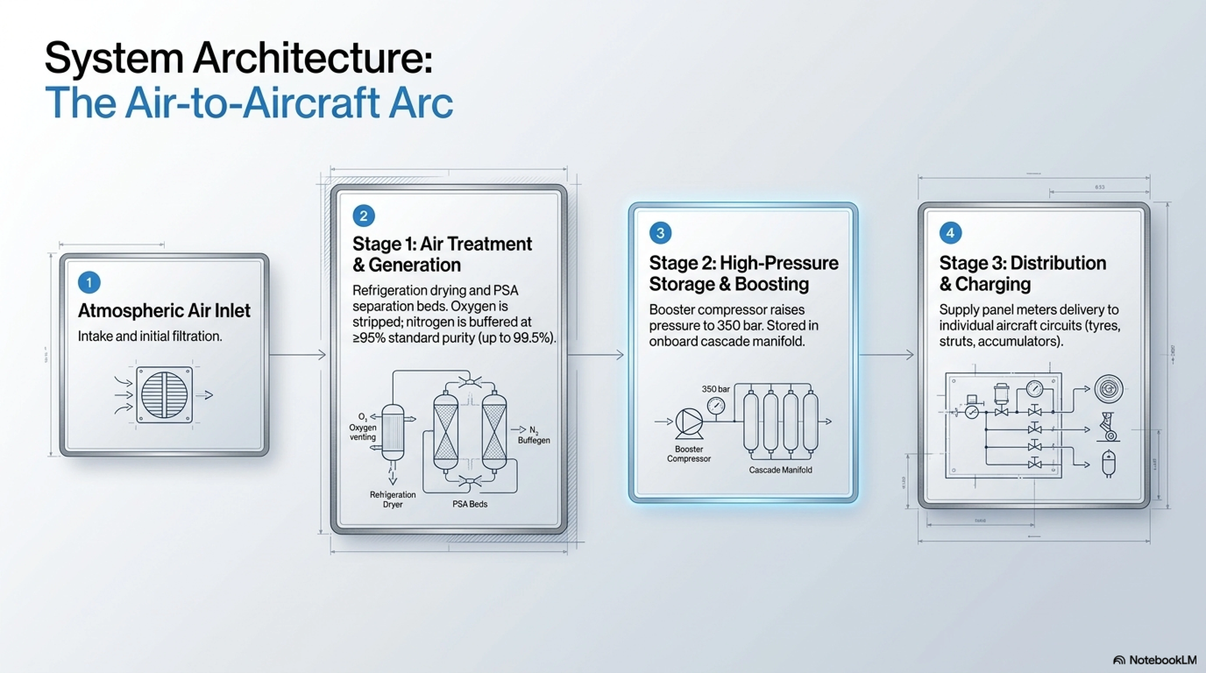 System Architecture: The Air-to-Aircraft Arc &mdash; 4-stage flow diagram