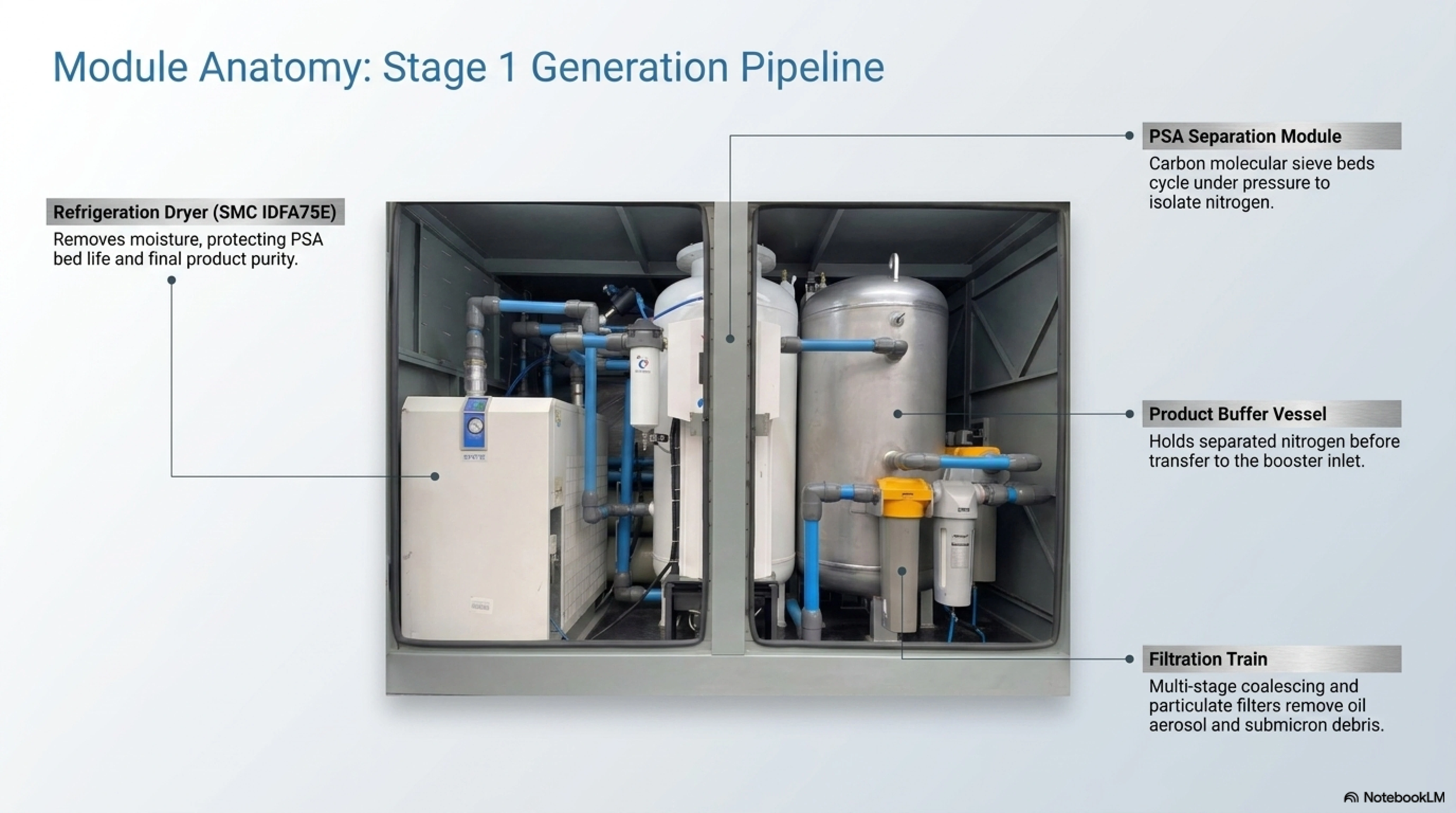 Module Anatomy: Stage 1 Generation Pipeline &mdash; PSA module, dryer, buffer vessel