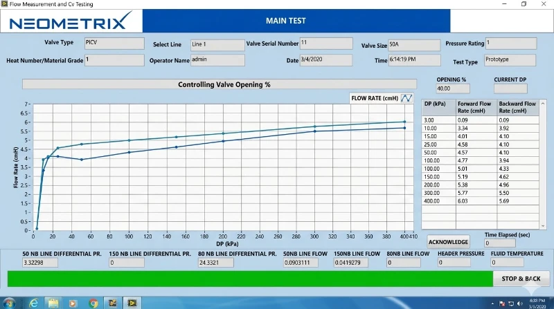 LabVIEW test screen during live Cv characterisation &mdash; PICV valve under test, real-time flow rate vs DP curve, data table updating live